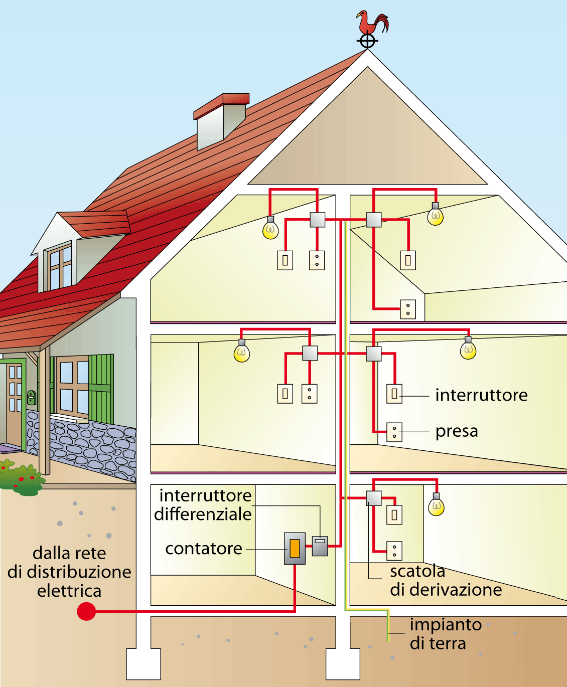 Impianti elettrici civili Ampliamento impianto elettrico